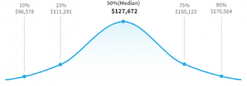 Change Management Salary Chart