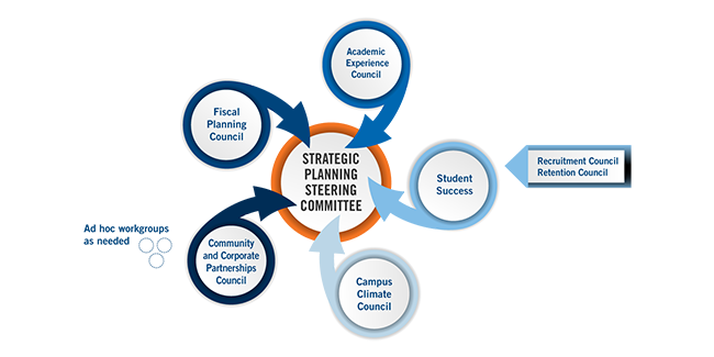 Strategic Planning Councils | UW-Platteville